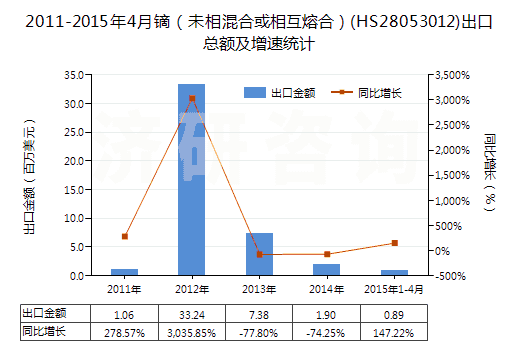 2011-2015年4月鏑（未相混合或相互熔合）(HS28053012)出口總額及增速統(tǒng)計(jì)